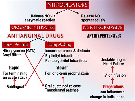 List of Antianginal agents (antianginal drugs) .